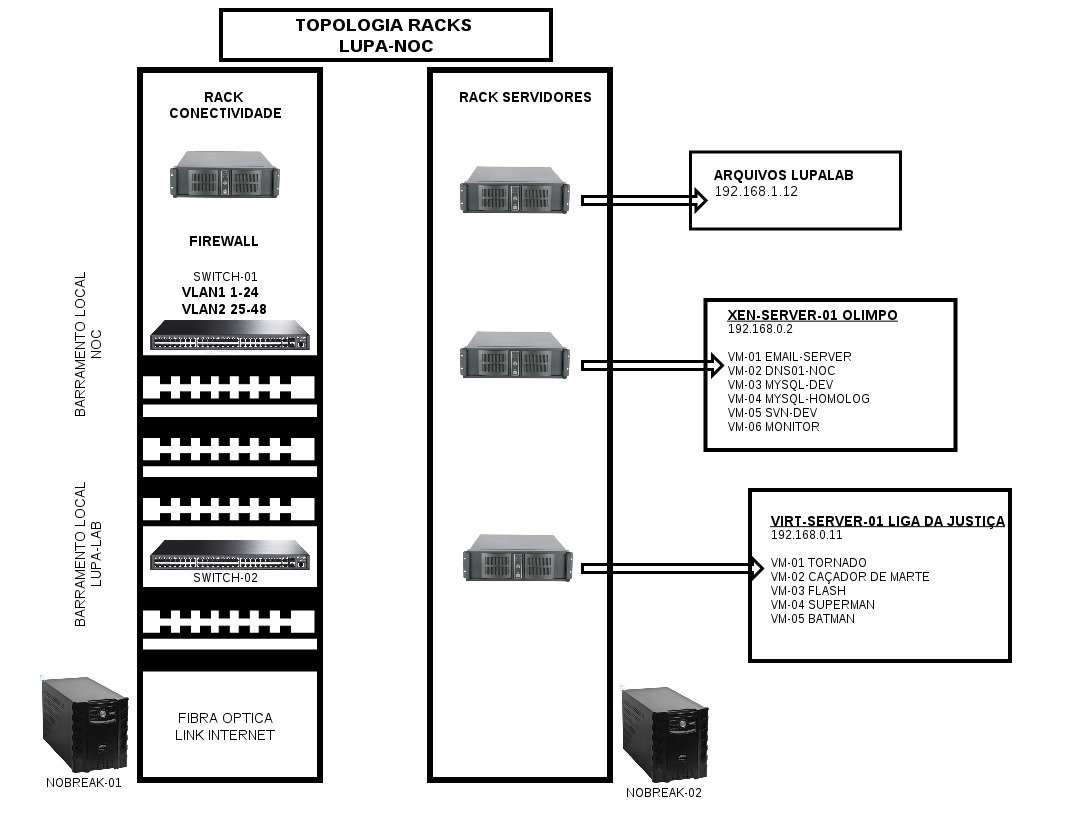 Arquivo:Toplogia rack lupa-noc.jpg