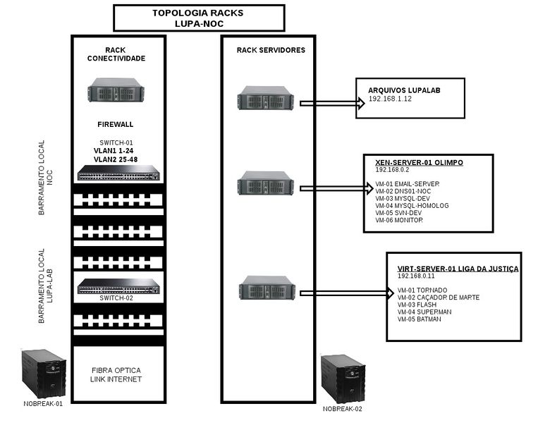 Arquivo:Toplogia rack lupa-noc.jpg